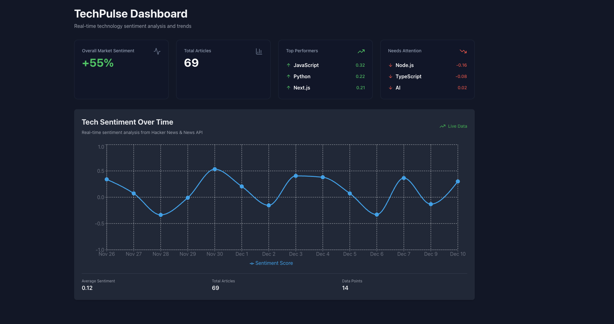 TechPulse Dashboard